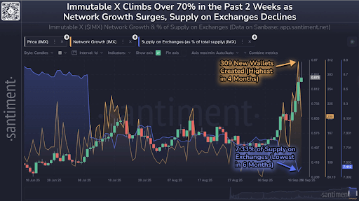 Immutable X 70% September Rally Could Reflect Rising Wallets and Lower Exchange Supply