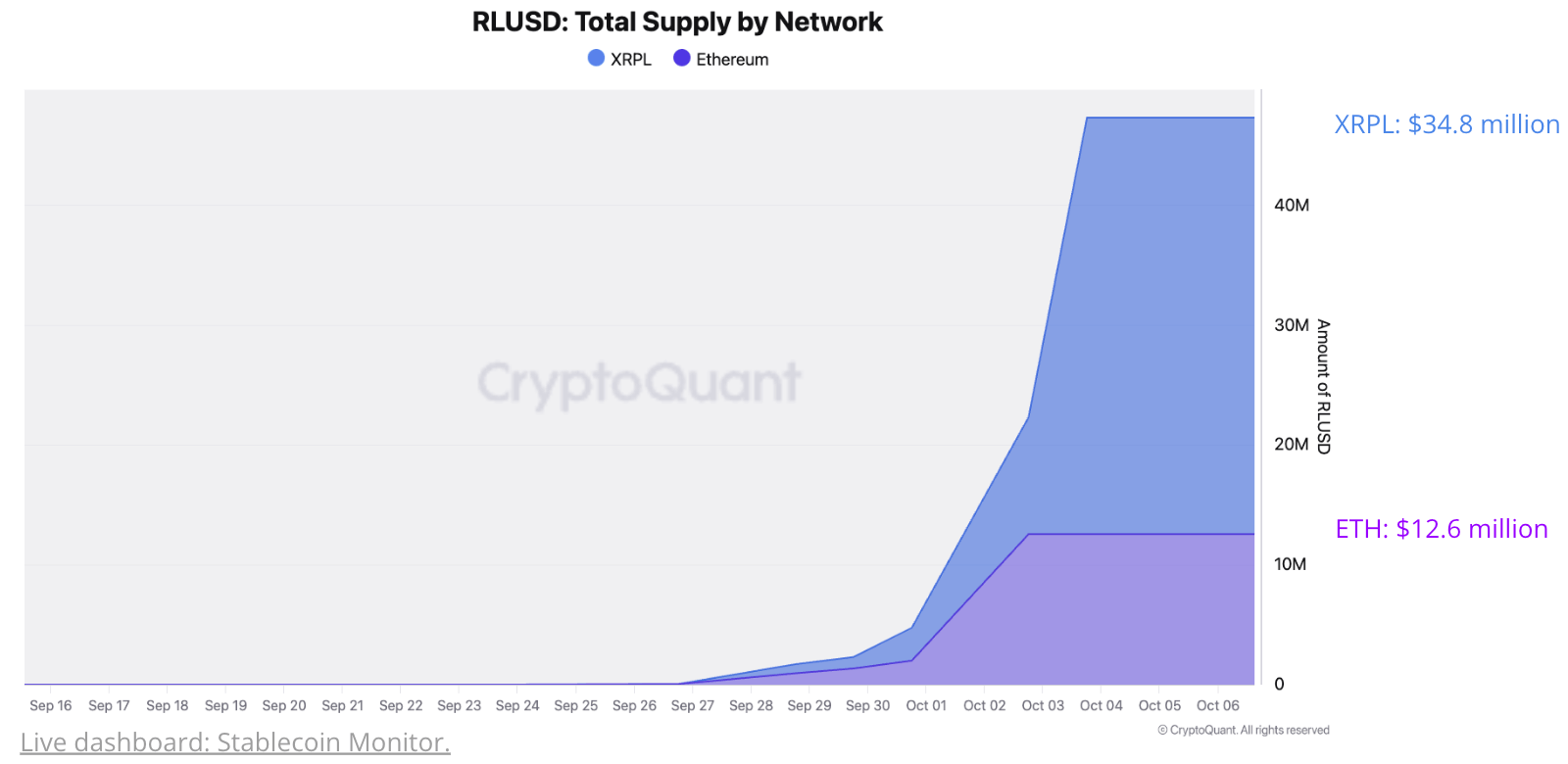 Cryptoquant: Ликвидность стейблкоинов достигает рекордных высот, пока Ripple представляет RLUSD image 0