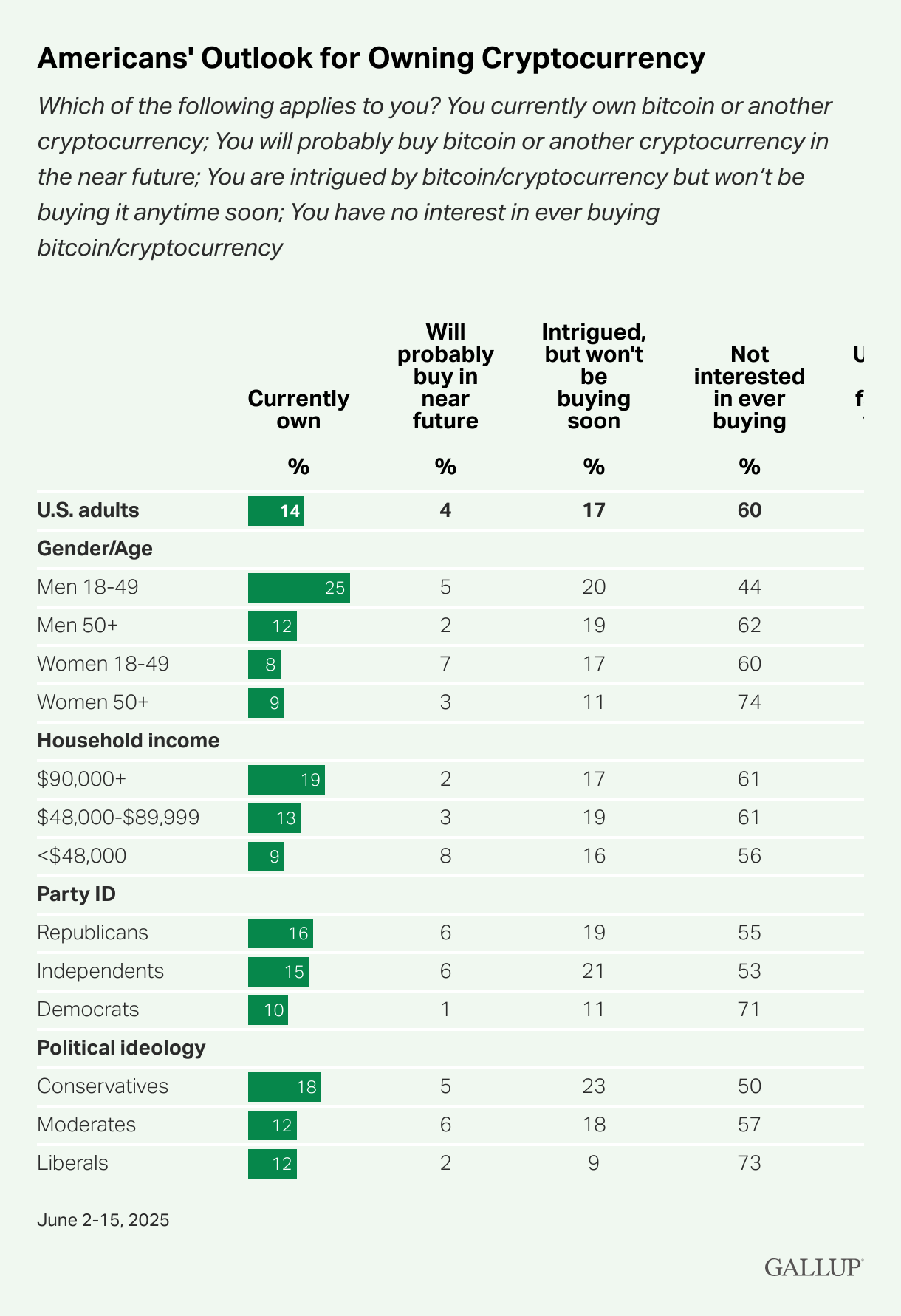 Young Crypto Voters Could Decide The 2026 Midterms In The US, New Poll Shows image 1