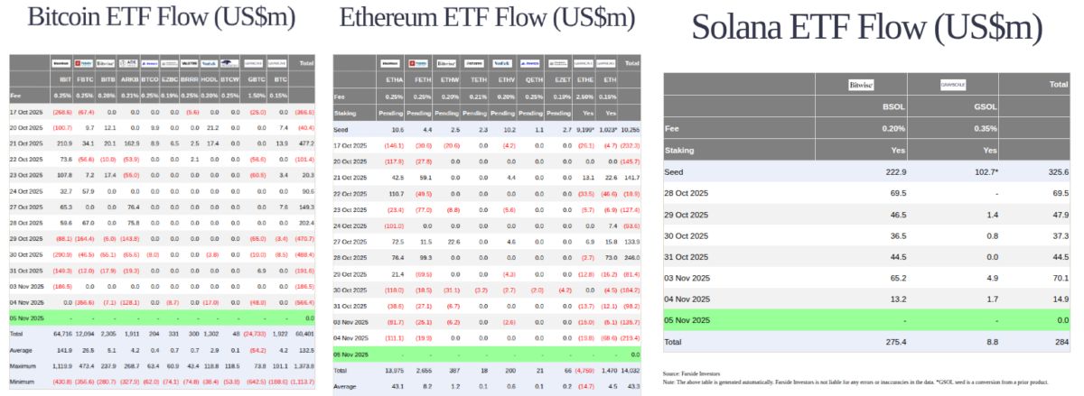 Gli ETF su Solana superano i fondi su Bitcoin ed Ethereum nel flusso netto giornaliero