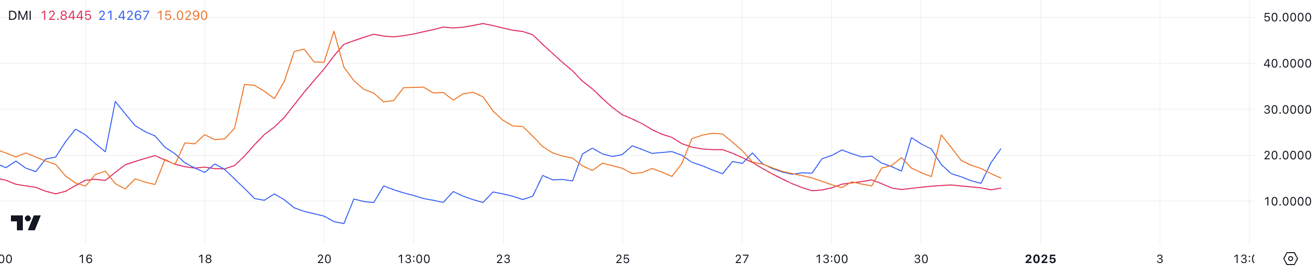 Ethereum (ETH) Price Gains Momentum as Indicators Hint at Bullish Shift image 2
