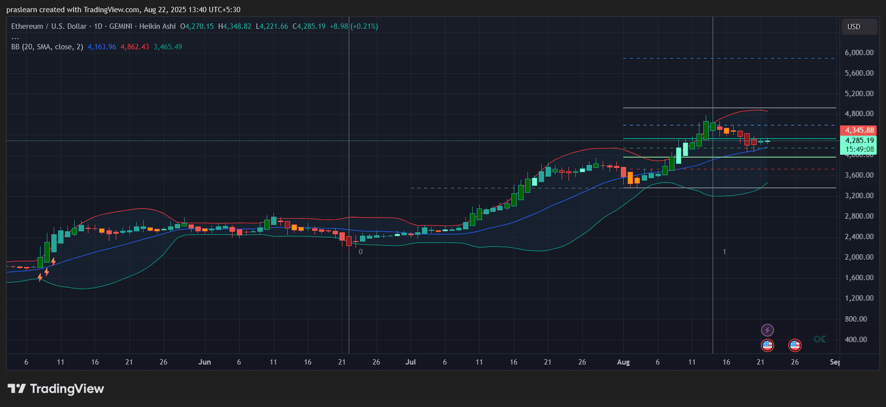 Ethereum kurz vor Crash? Powell spricht in Jackson Hole