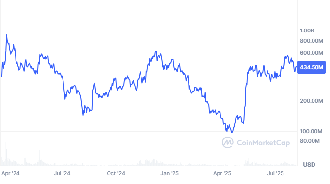 Top Gainers Today: PROVE, ETHFI, and MEMEFI See Explosive Volume and Market Momentum image 3