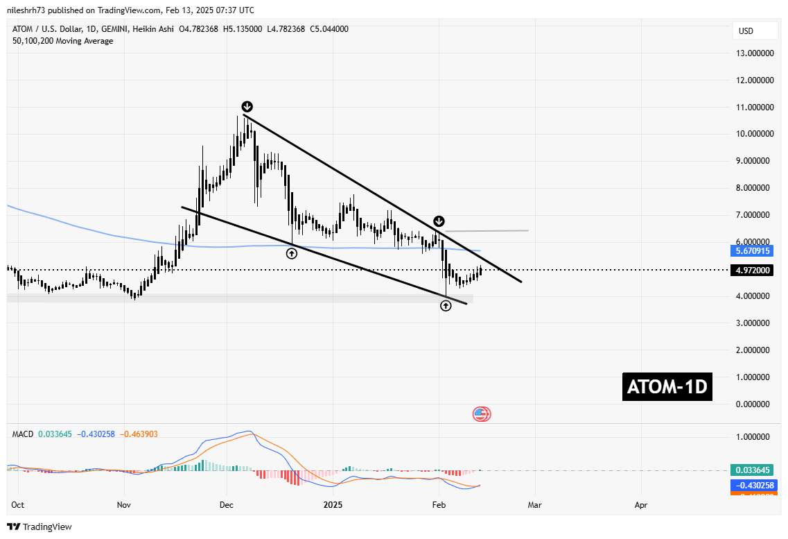 ATOM and ARB Are Approaching Falling Wedge Resistance – Could Breakouts Spark a Recovery? image 1