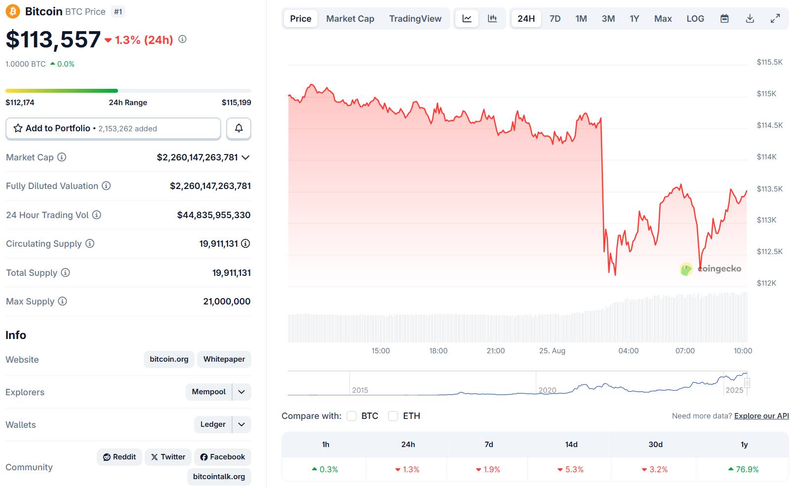 Gần 560 triệu USD bị thanh lý sau cú xả hàng của cá voi Bitcoin