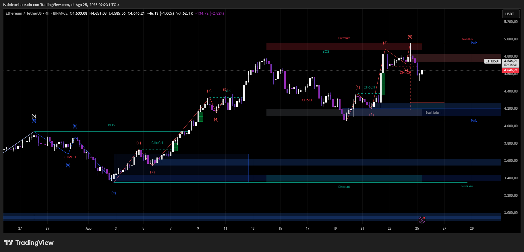 Ethereum alcanza los $4.953 ATH en medio de un apalancamiento de futuros récord, lo que indica que se avecina un movimiento volátil image 2
