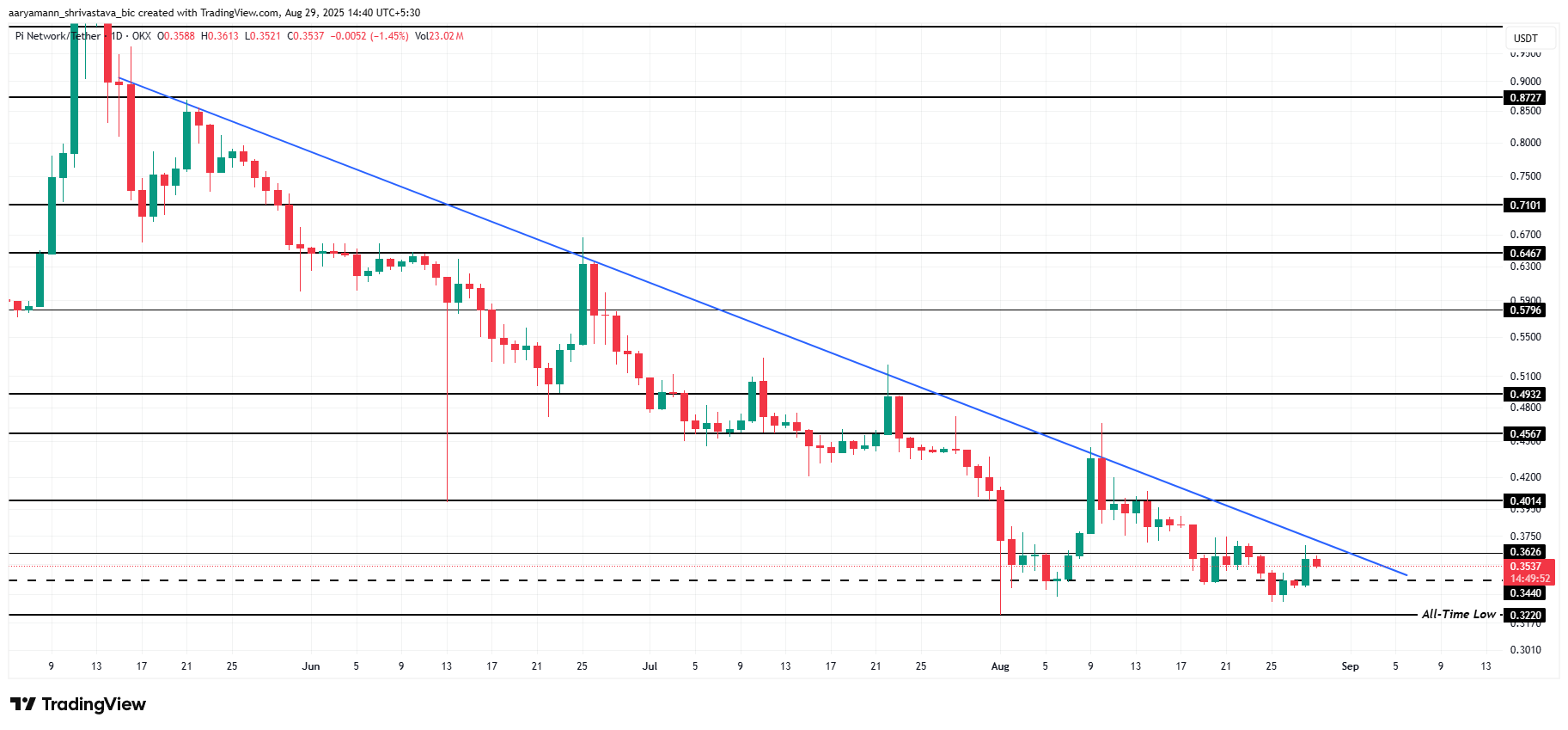 What To Expect From Pi Coin In September 2025? image 2
