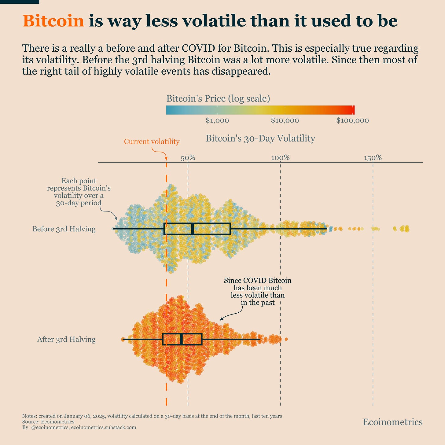 Bitcoin Is Not as Volatile as It Used to Be | Bitget News