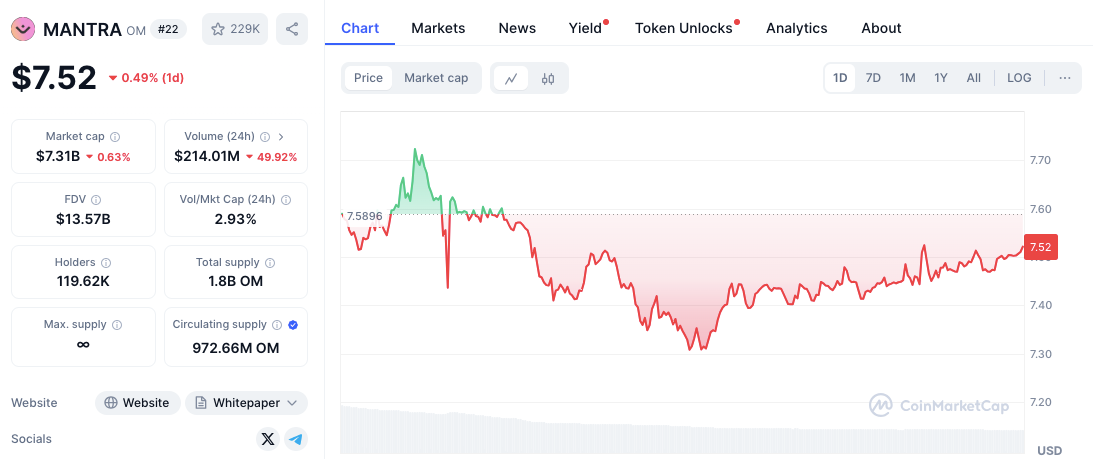 Analisis Harga Token RWA: $OM, $ONDO, $MKR – Perhatian Ke Depan? image 1