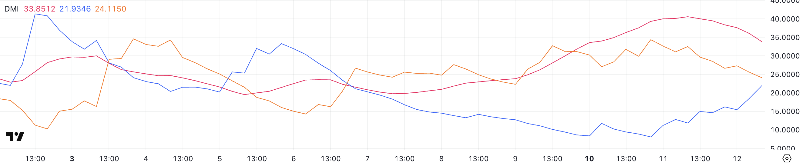 Ondo Finance (ONDO) Eyes a Return Above $1 As Bulls Battle For Control image 0