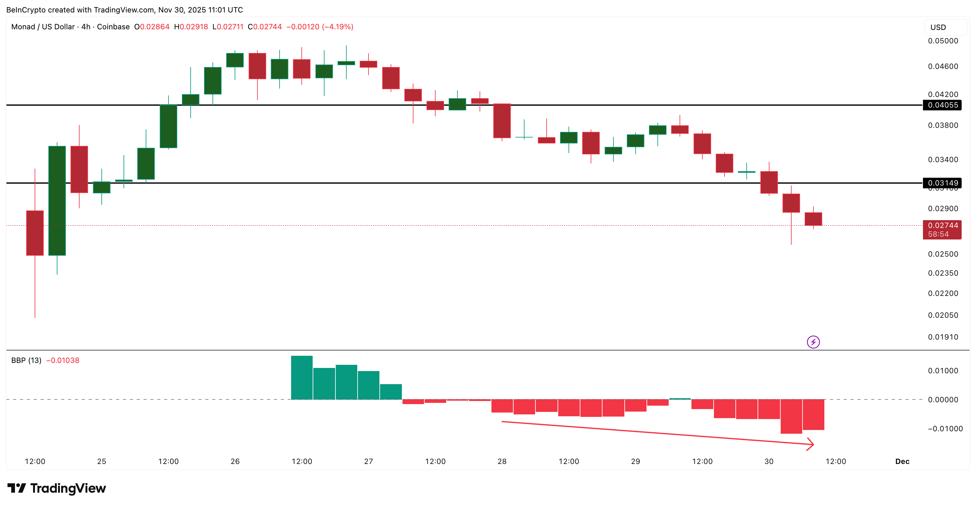 Monad (MON) Crashes 47% From Post-Launch Highs — Is This A New Pi Coin In The Making? image 4