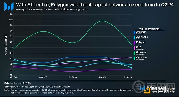 Messari 研报：LayerZero 第二季度关键指标、性能分析 image 3
