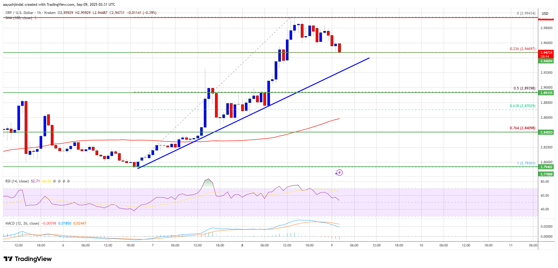 XRP Price Action Heats Up – Bulls Eye $3.00 Breakout