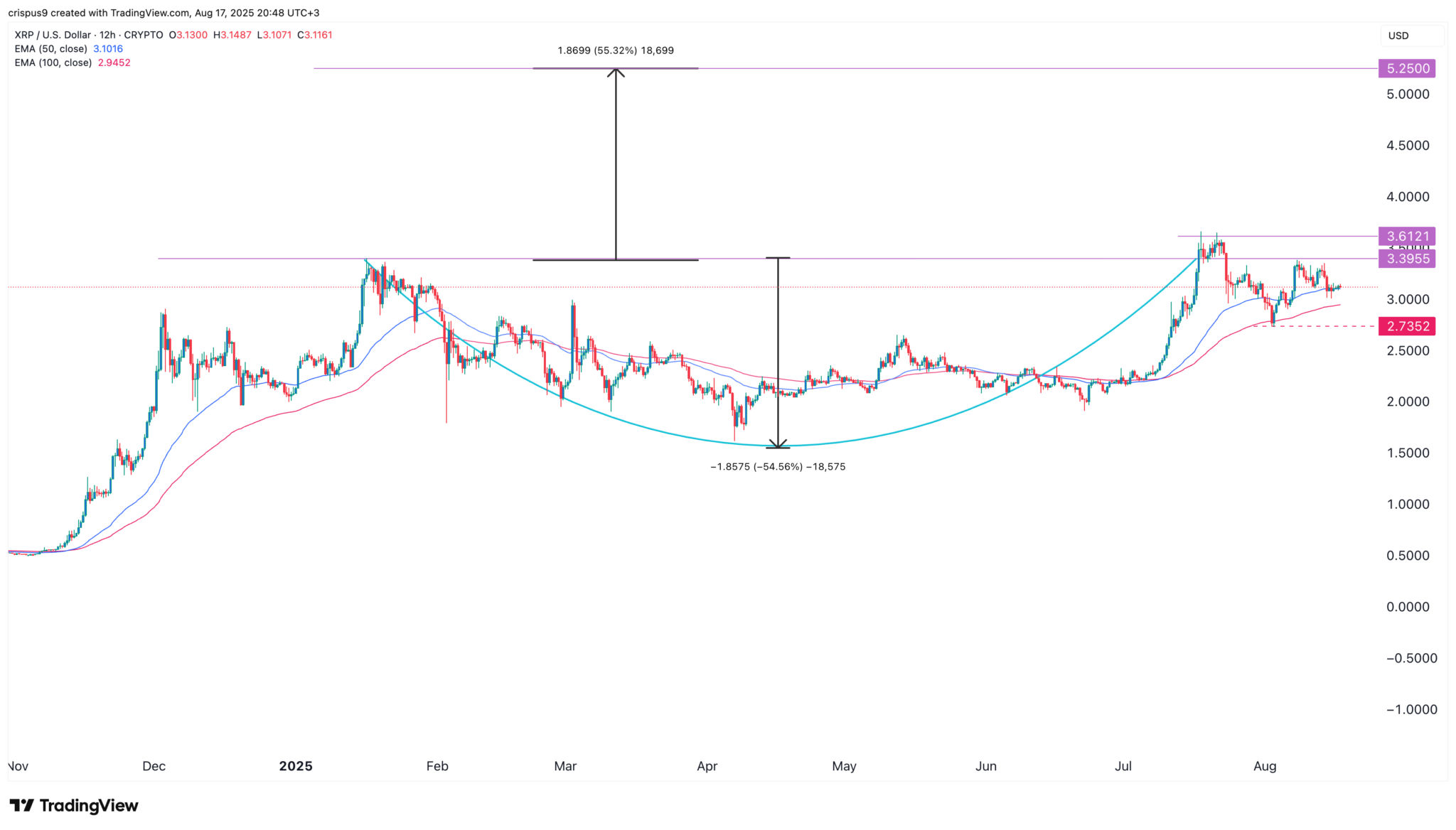 XRP-Kurs-Vorhersage: Katalysatoren in Hülle und Fülle inmitten von Wal-Käufen image 1