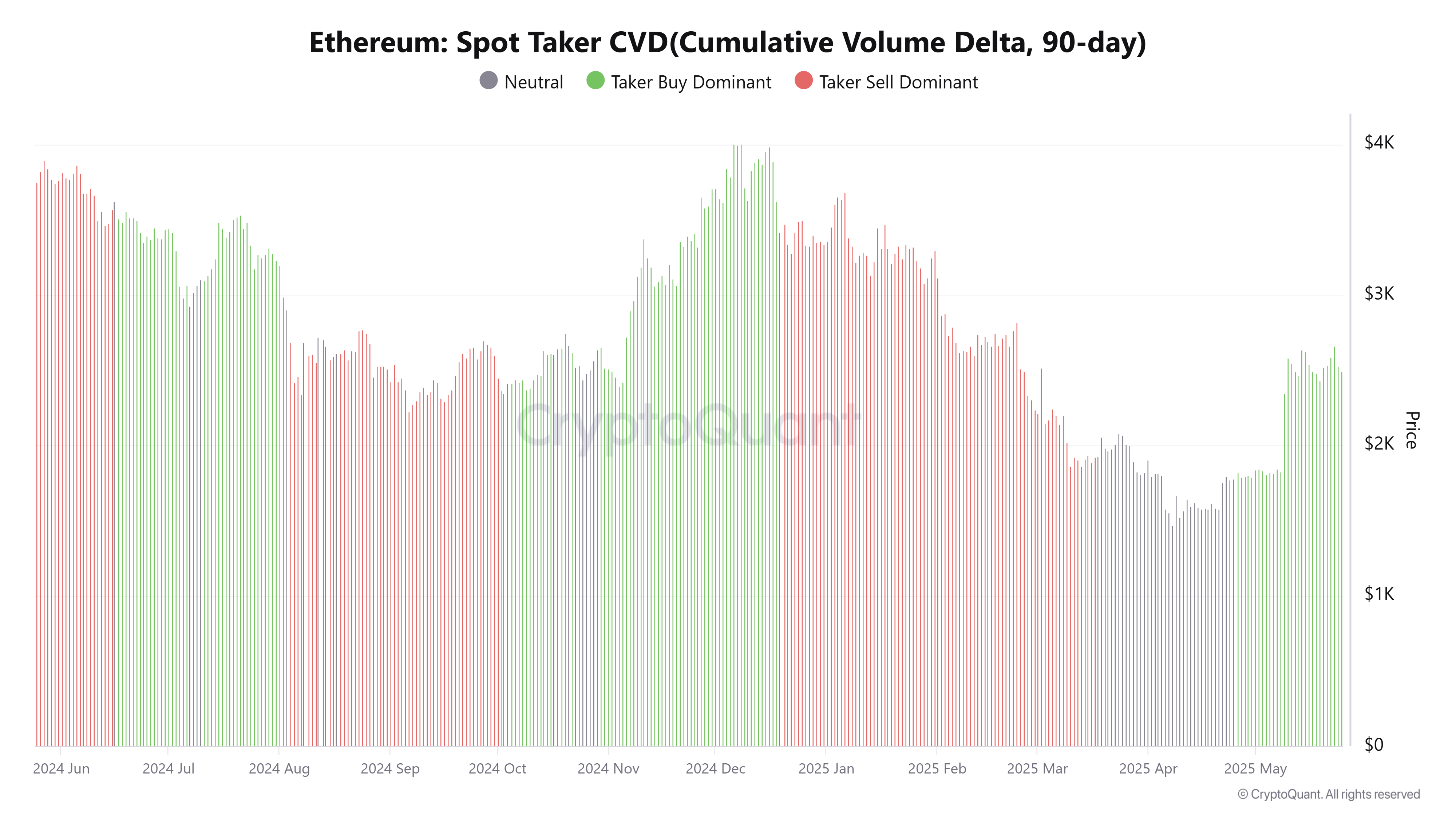 Ethereum’s May Performance: Resilient Buying Pressure and Low Profit-Taking Suggests Shallow Price Adjustments Possible image 1
