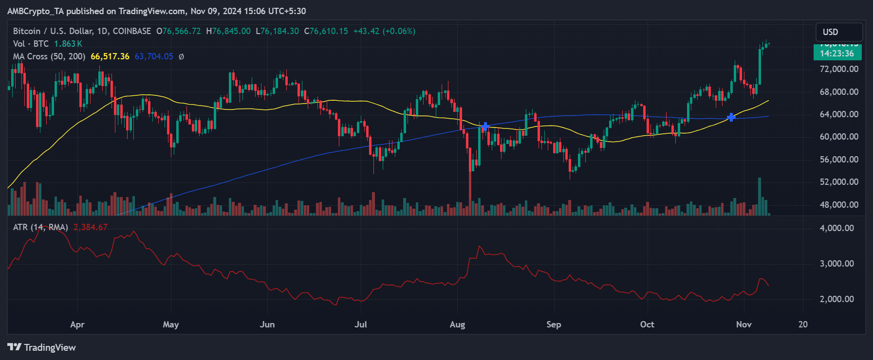 Bitcoin’s Record Realized Cap of $663 Billion May Indicate Potential for Sustained Price Growth image 1