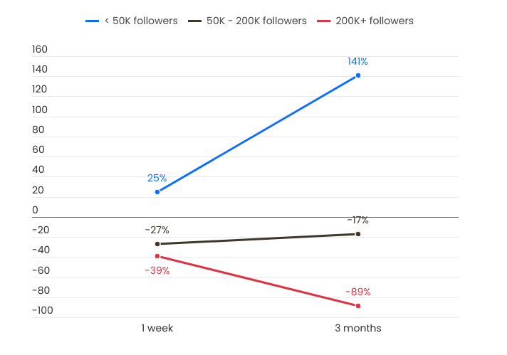 Meme Coin Mirage: Research Shows Over 76% of Influencer-Endorsed Tokens Fail to Deliver image 1