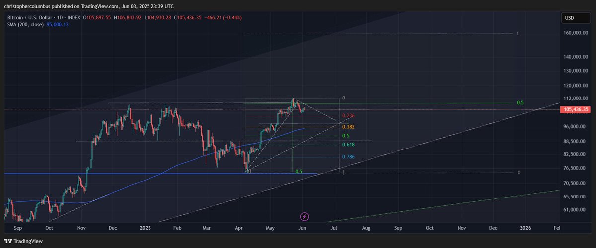Bitcoin Setting Up for ‘Treasonous’ Correction, According to Trader That Called 2021 Market Cycle image 0