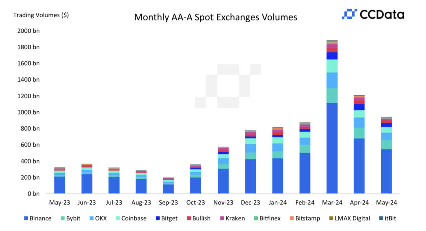 В мае объем торгов на CEX обвалился на 20% image 1