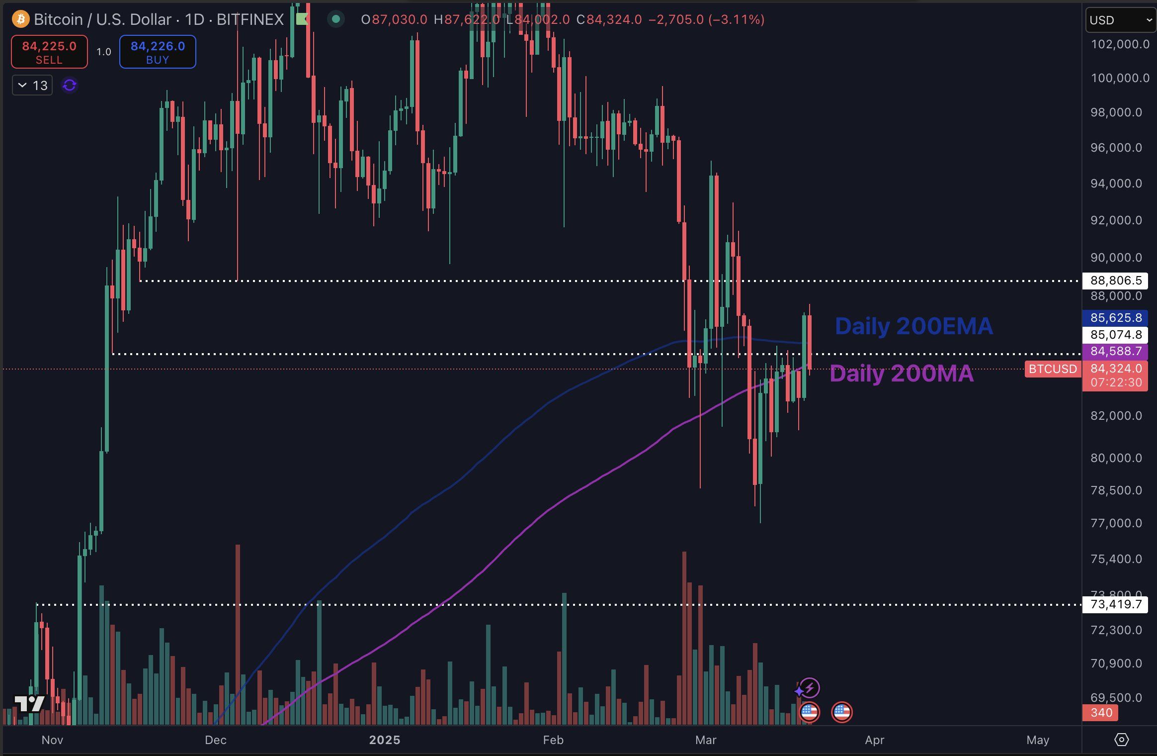 El precio de Bitcoin se mantiene en su rango ante las sospechas de manipulación de la Ballena image 1