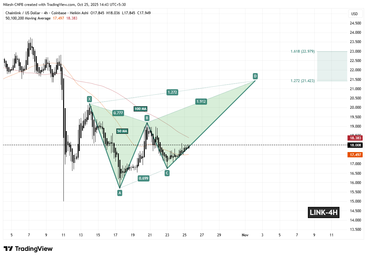 Chainlink (LINK) To Surge Higher? Key Harmonic Pattern Hints at Potential Upside Move image 1