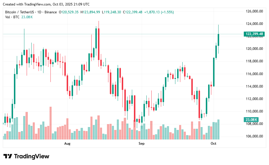Bitcoin price prediction: Can BTC hold $120K and rally?