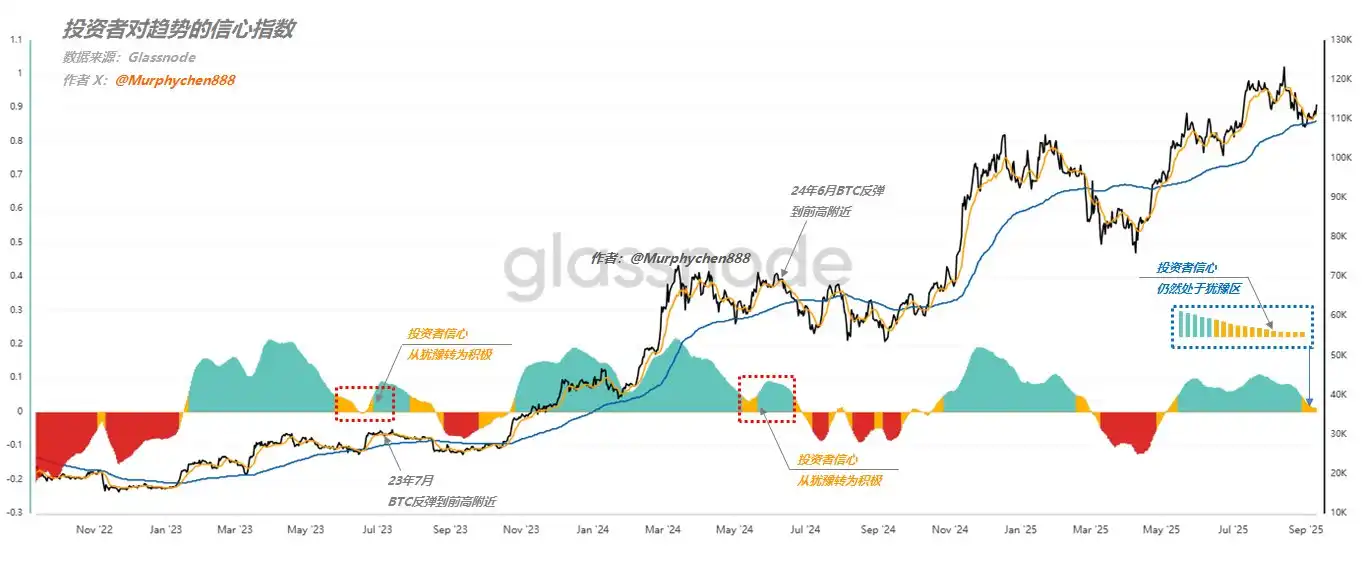 Analyse : La tendance de BTC connaîtra une alternance haussière et baissière à court terme, la confiance des investisseurs dans la tendance redevient positive aujourd'hui