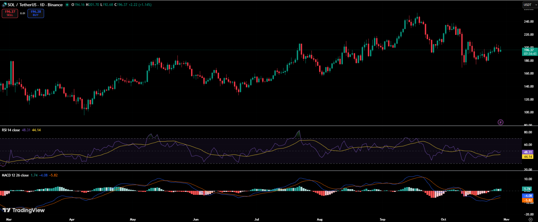 Solana Takes Over Wall Street: ETFs, Western Union Deal, and Bullish Price Setup Signal New Era image 1