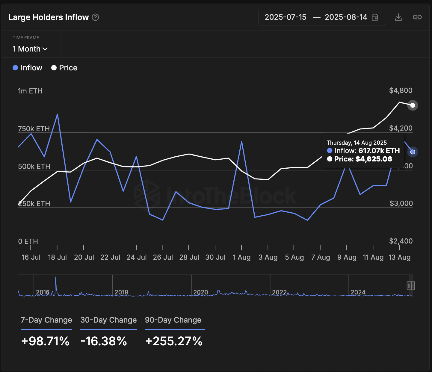 Ethereum vor drastischer Korrektur — 5.000-USD-Marke noch möglich? image 1