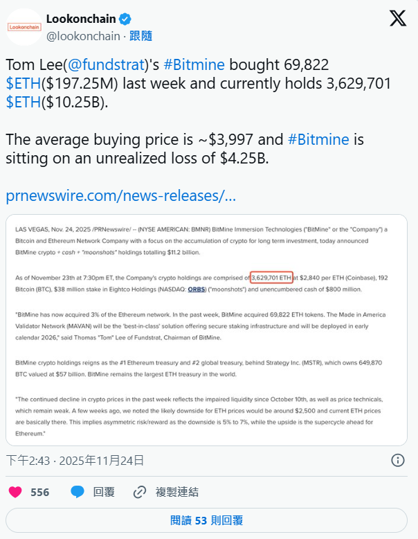 BitMine 再砸重金豪買 7 萬枚 ETH！持倉突破 3% 全網流通量，Tom Lee：以太坊最壞只跌到 2,500 美元 image 0