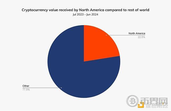 Chainalysis:机构入场和比特币ETP共推加密货币在北美成为主流 image 0
