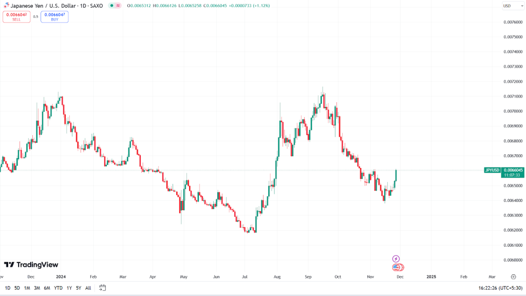 Gã khổng lồ năng lượng Nhật Bản đầu tư 3,2 triệu đô la vào Bitcoin trong bối cảnh đồng Yên suy yếu image 0