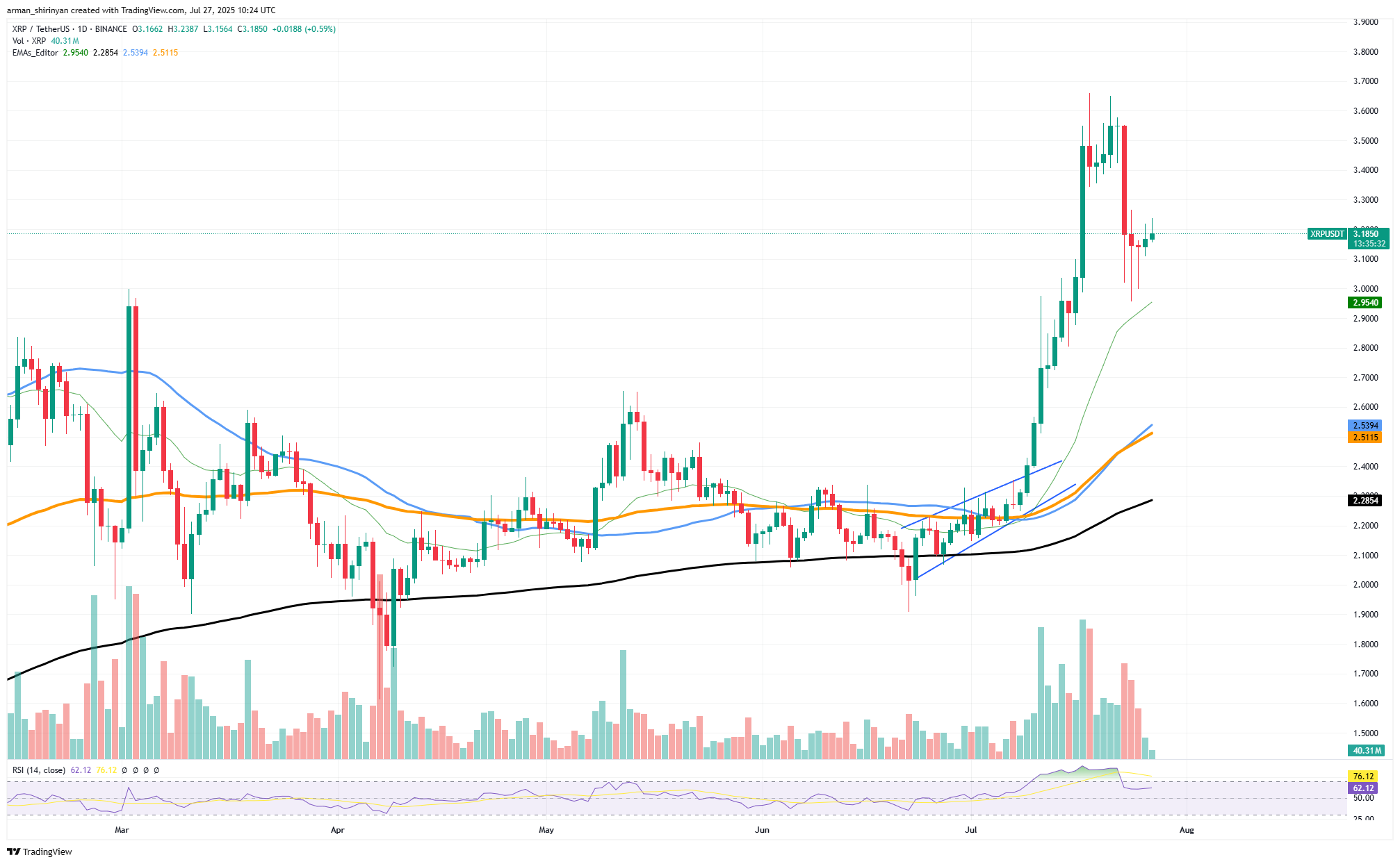 XRP: Game Over for Bears? Shiba Inu (SHIB) Bounces Back From Grave, Ethereum (ETH) Ready to Explode Past $4,000