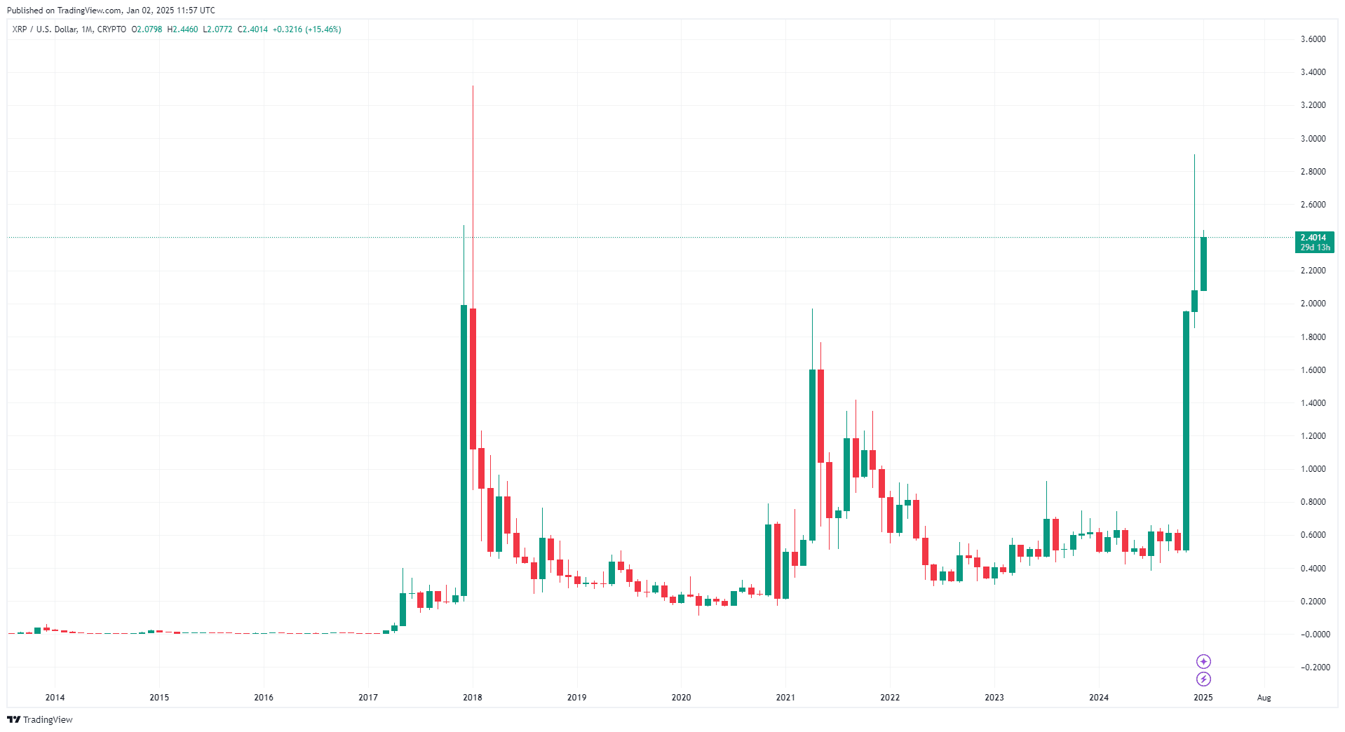 Pourquoi le prix de Ripple (XRP) est-il en hausse aujourd'hui et qu'attendre d'ici 2025 ? image 0