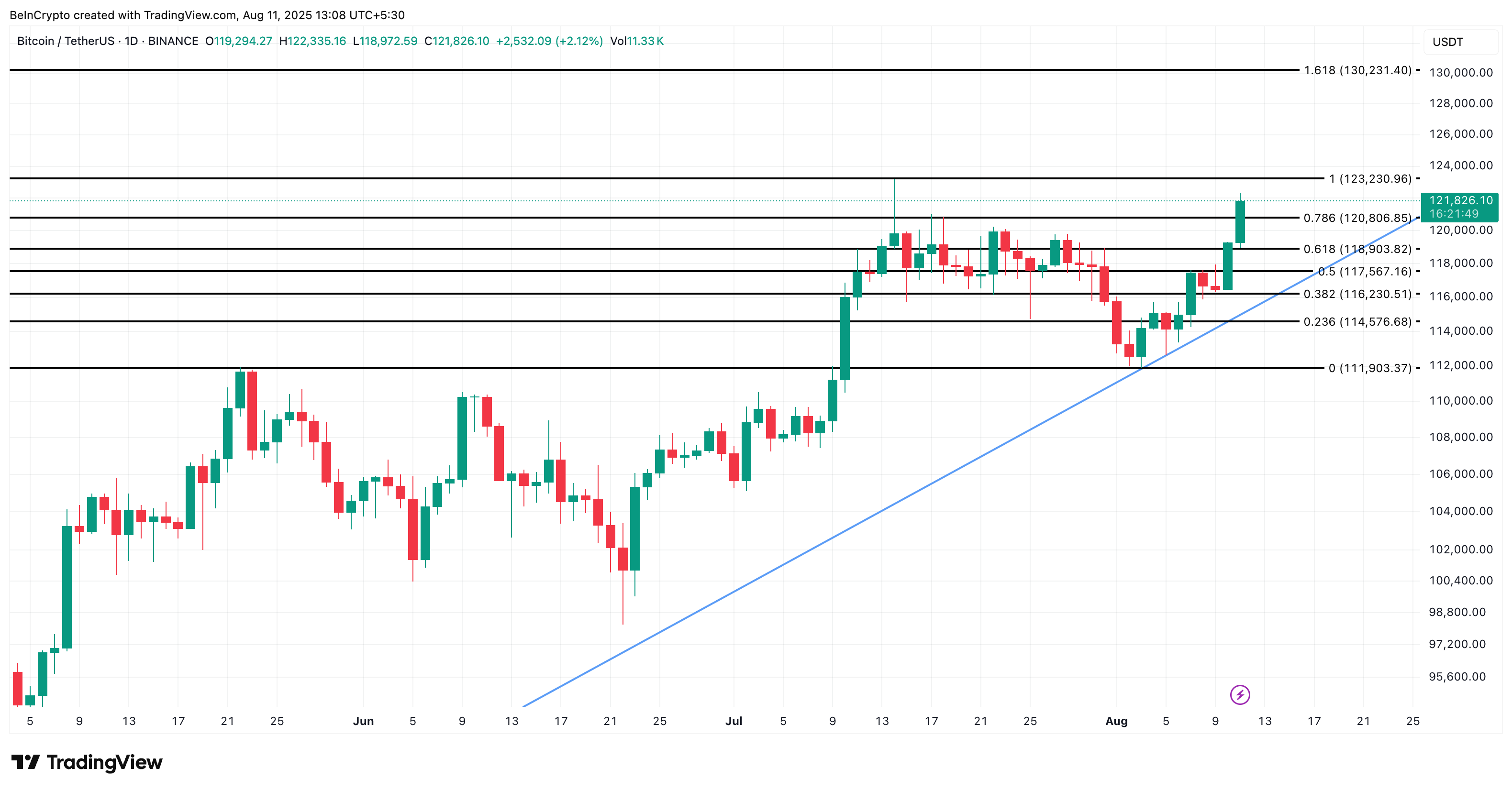 Bitcoin’s Next All-Time High Could Be Close—2 Indicators Signal More Upside image 3