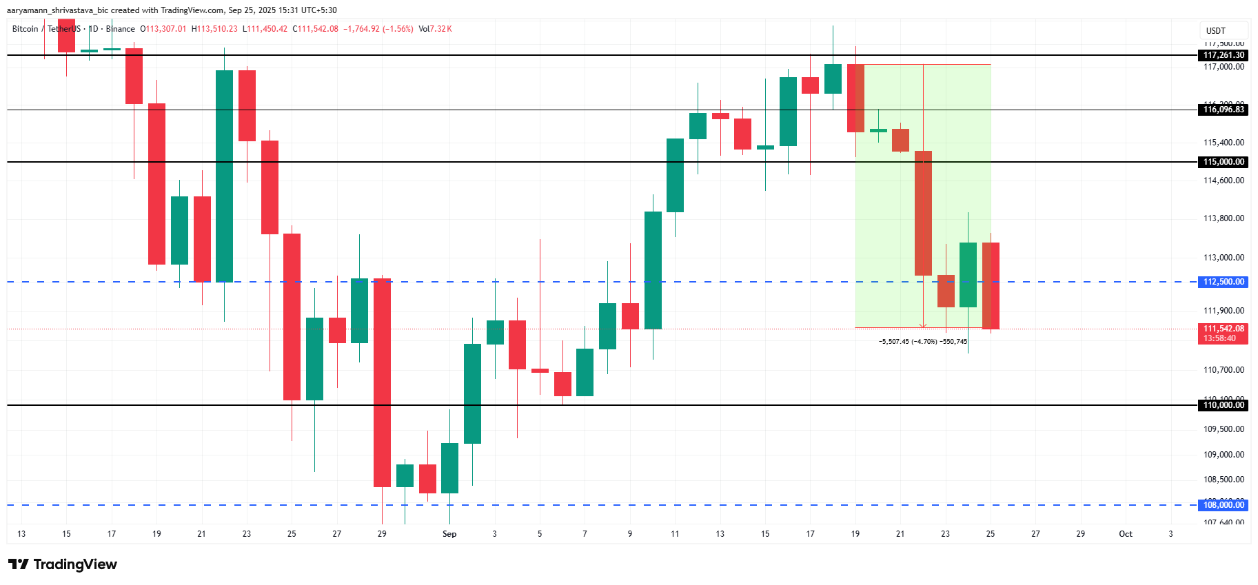 Resiliência do Bitcoin é testada: preço perde faixa de suporte chave e queda para US$ 105.000 é provável image 2