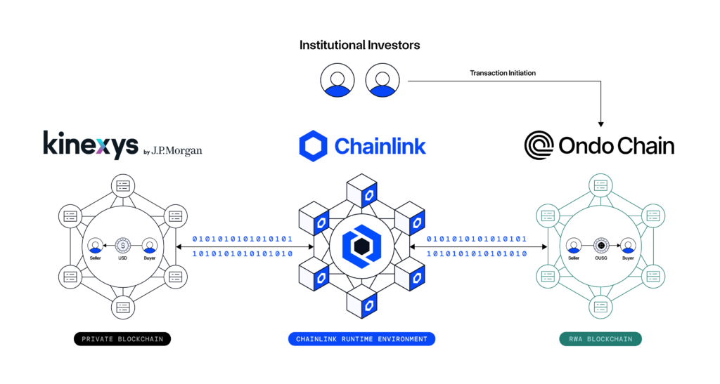 Globale RWA-Tokenisierung: Chainlink und die 30 Billionen Dollar schwere Finanz-Allianz image 1