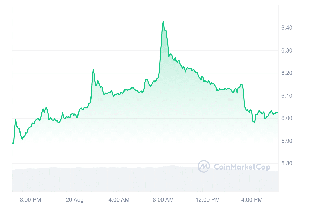 Best Crypto to Buy Right Now August 20 – Bittensor, Aptos, Injective image 1