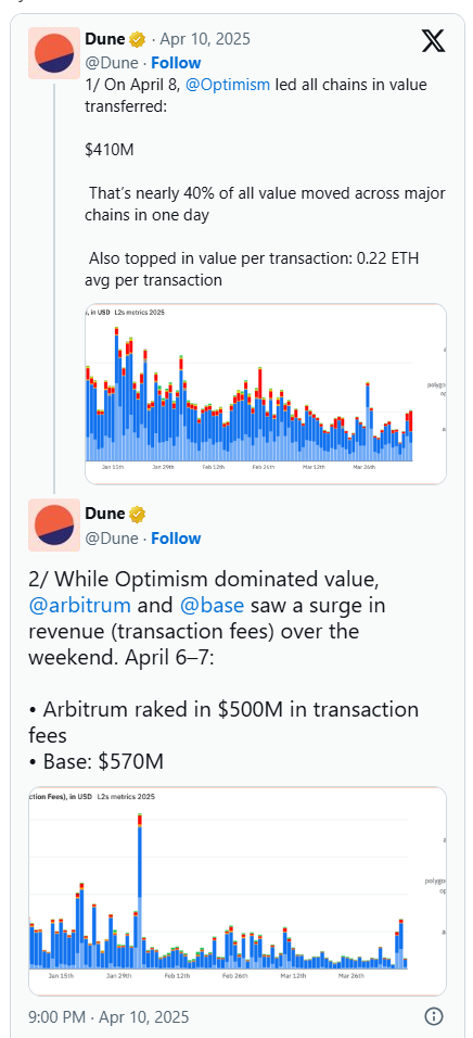 Base сохраняет сильное лидерство среди Ethereum второго уровня image 0
