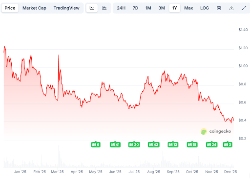 XRP Price Prediction December 2025: Sentiment Crashes as Traders Move Toward DeepSnitch AI After 74% Jump image 1