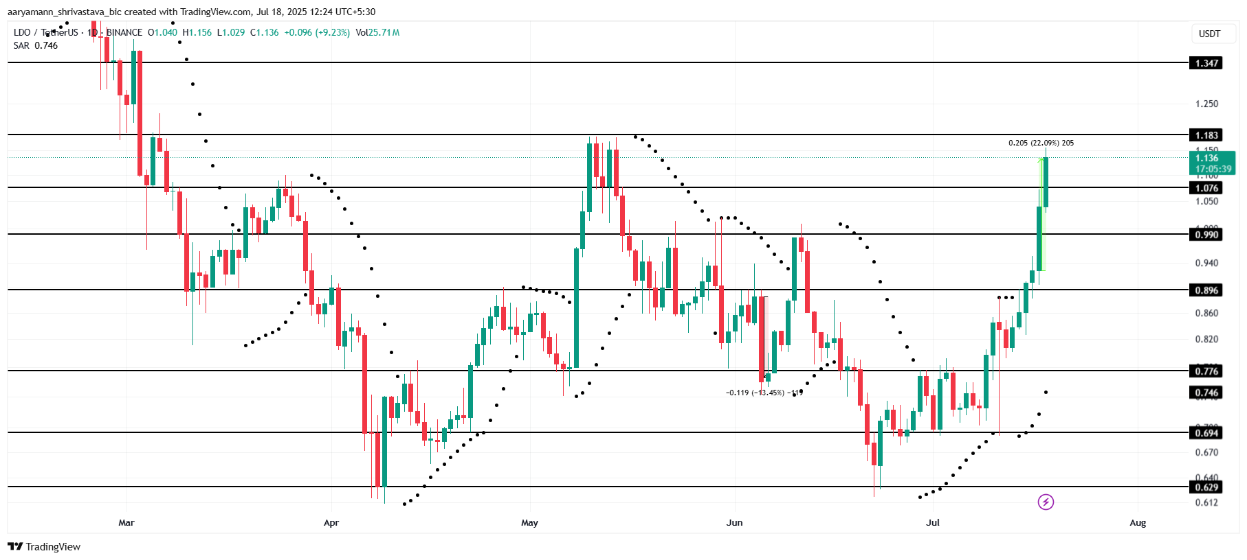 3 Altcoins To Watch This Weekend | July 19 – 20 image 0