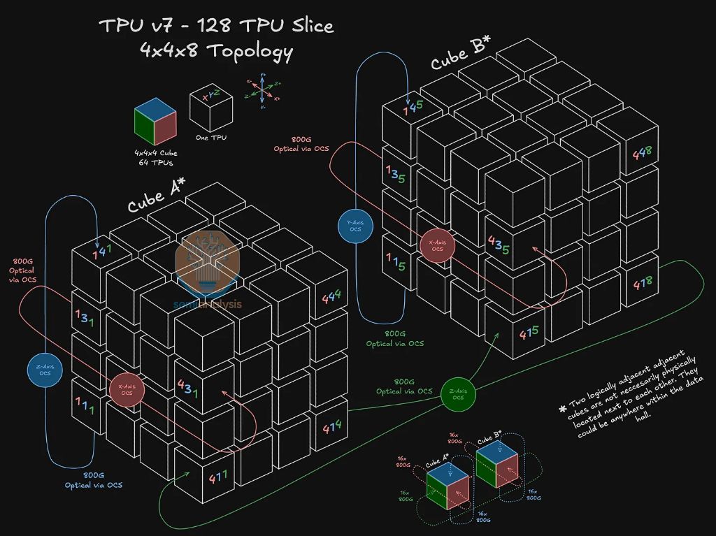 SemiAnalysis深度解读TPU--谷歌(GOOG.US,GOOGL.US)冲击“英伟达(NVDA.US)帝国” image 24