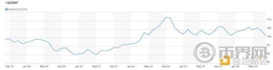 宏观数据及链上数据研究：衰退 or 冲顶回落 image 6