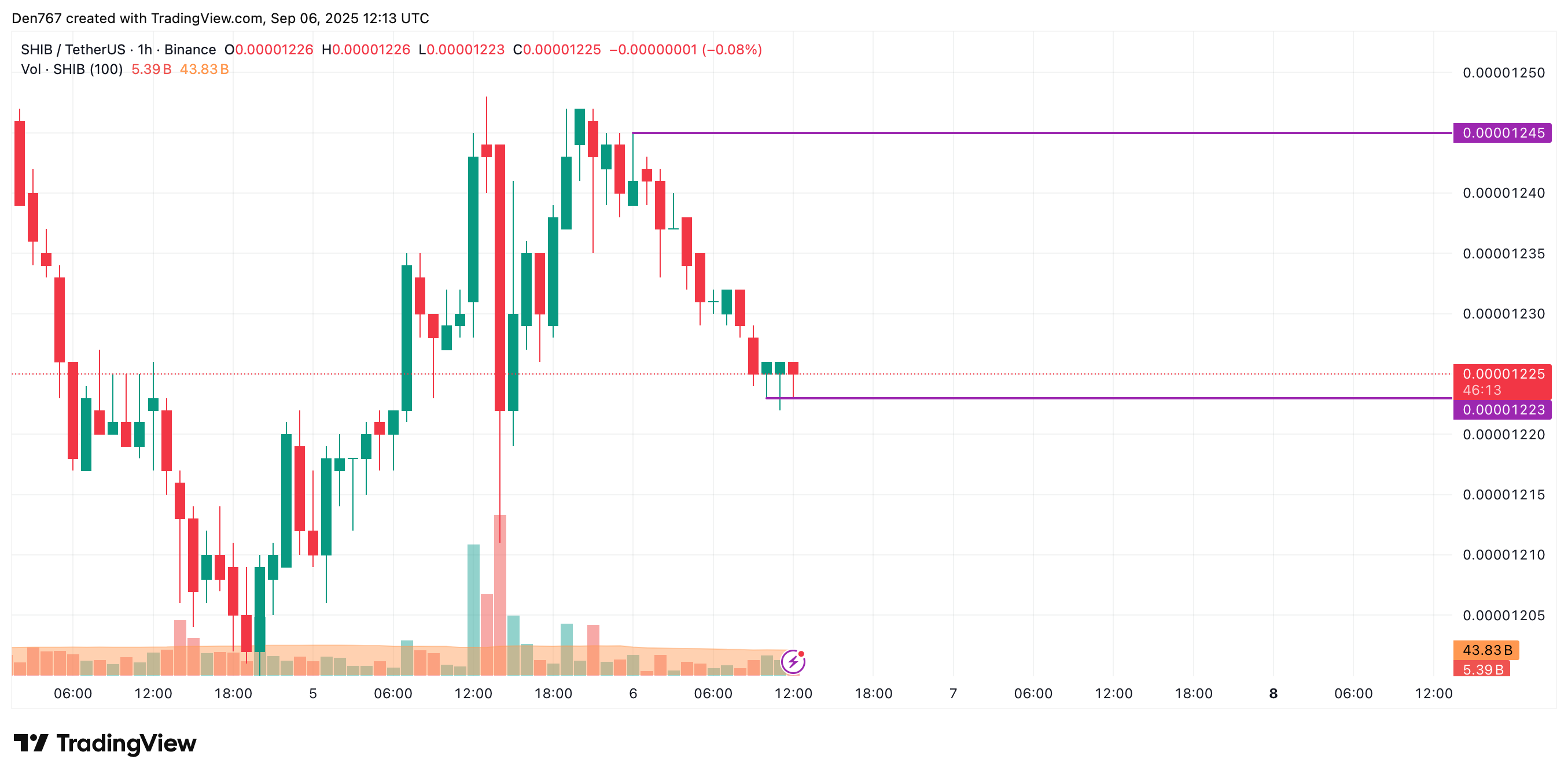 SHIB May Drift Sideways Near $0.000012 as Market Correction Persists image 1