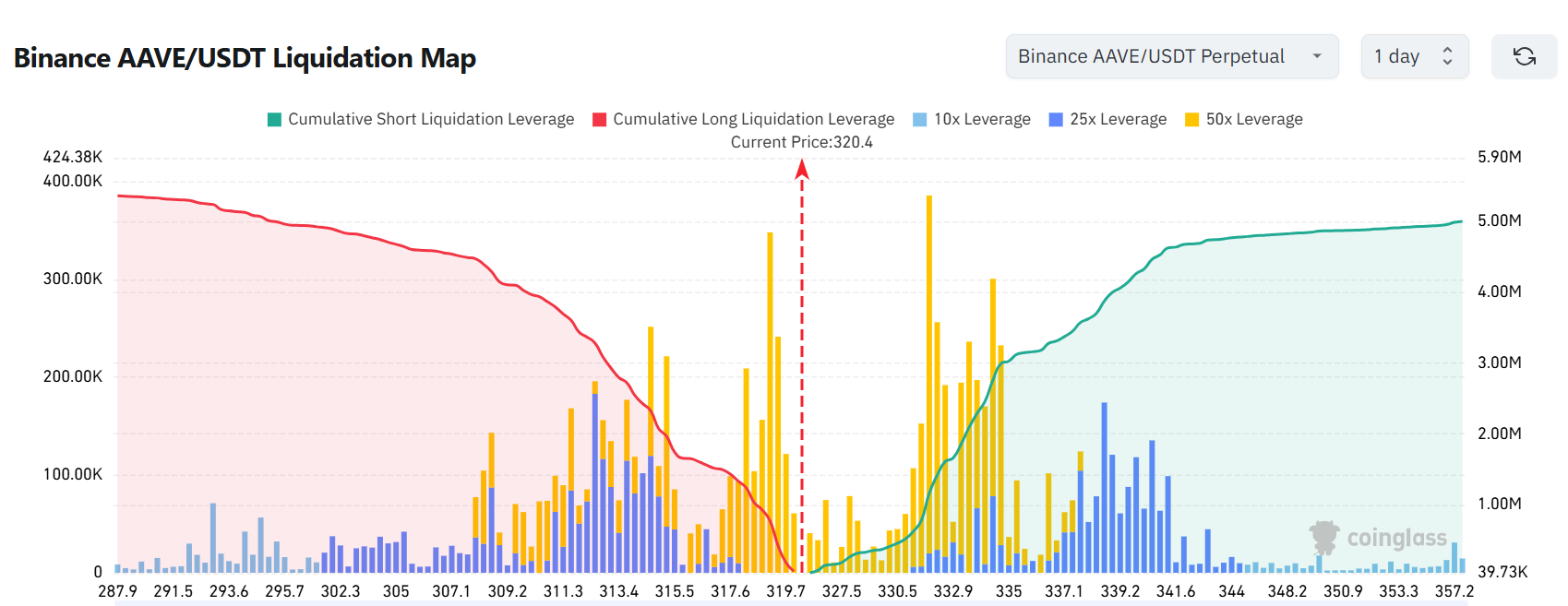 Whale Accumulation and Long/Short Imbalance Could Propel AAVE Toward $430 If Ascending Trendline Holds image 3