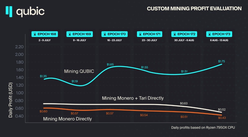 Qubic Controla el 51% del Hashrate de Monero y Provoca una Reorganización de Bloques image 1