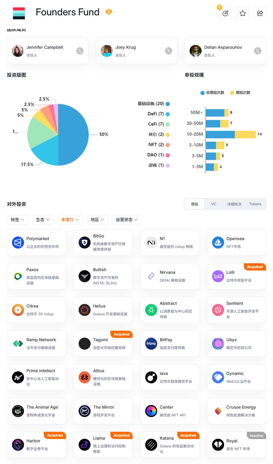 A look into the top VCs behind Plasma: What other major airdrops does Founders Fund hold? image 0