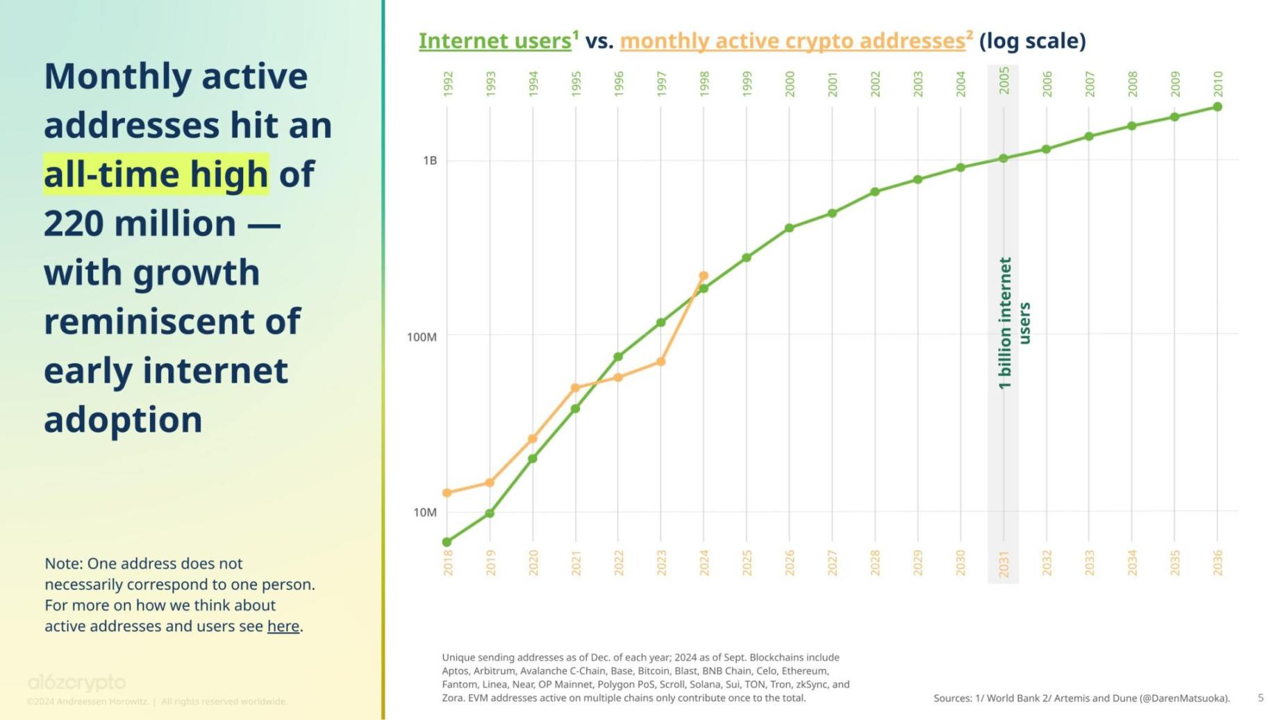 A16z: 2024年の暗号通貨の現状 image 0