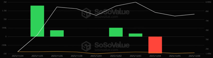 Dogecoin ETF di AS Mulai Loyo? Volume Perdagangan Terjun Bebas!