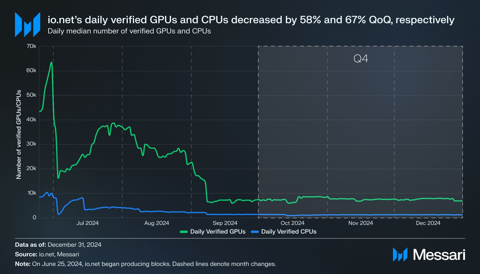 State of io.net Q4 2024 image 5